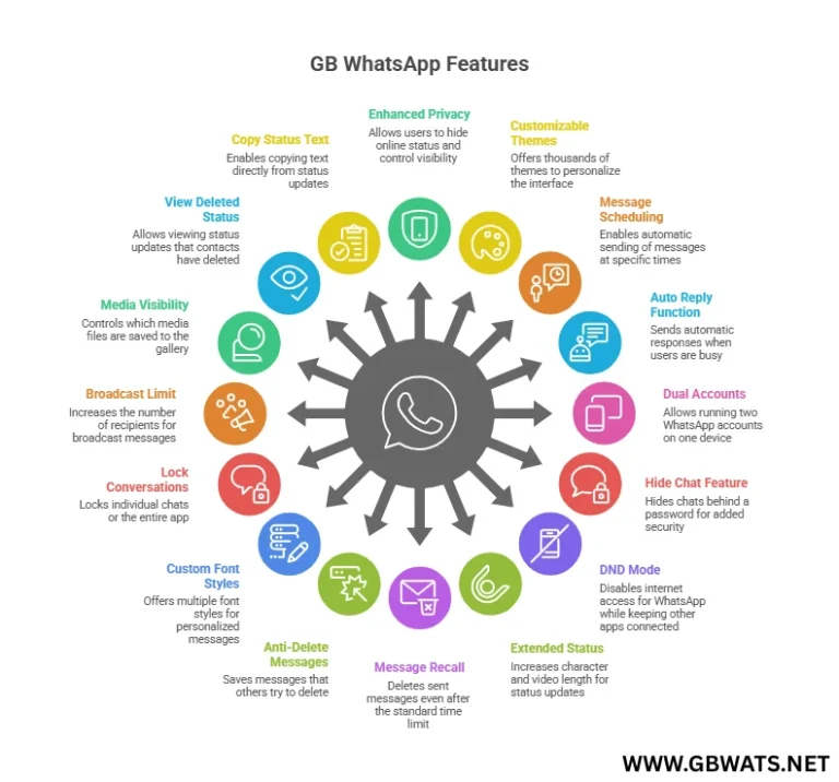 GB WhatsApp Special Features