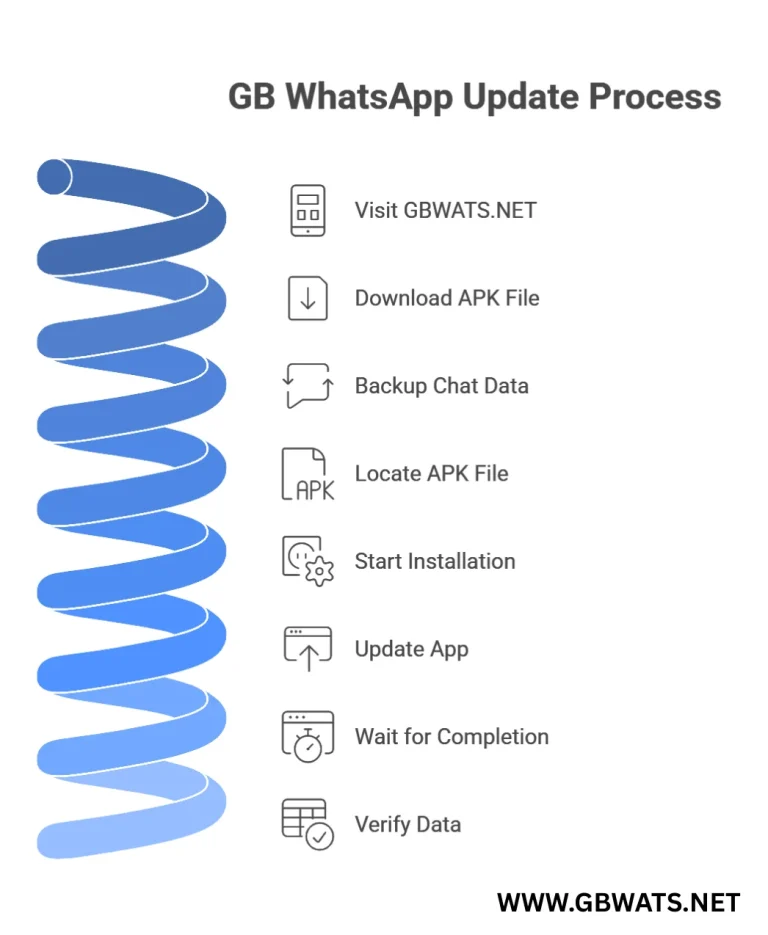 GB WhatsApp Update process