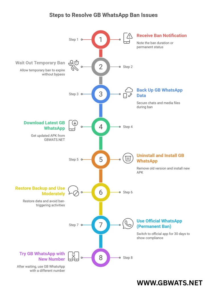 Steps to resolve GB WhatsApp Ban